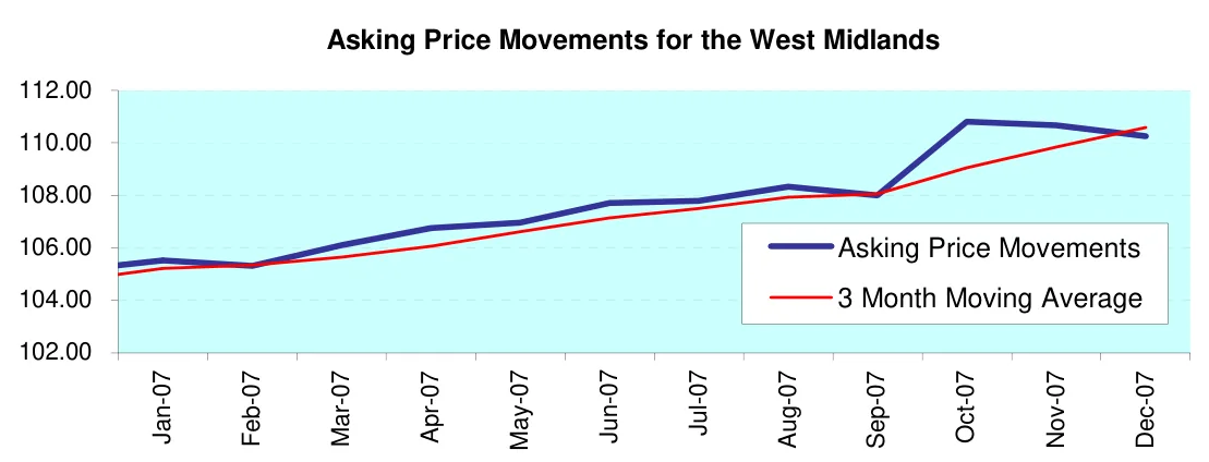 Asking Price Movements for the West Midlands