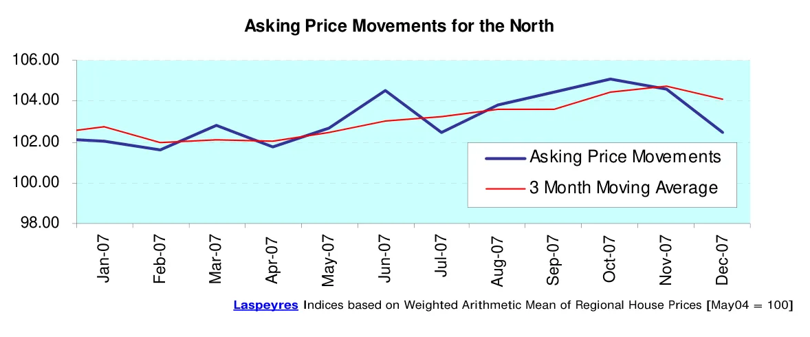 Asking Price Movements for the North