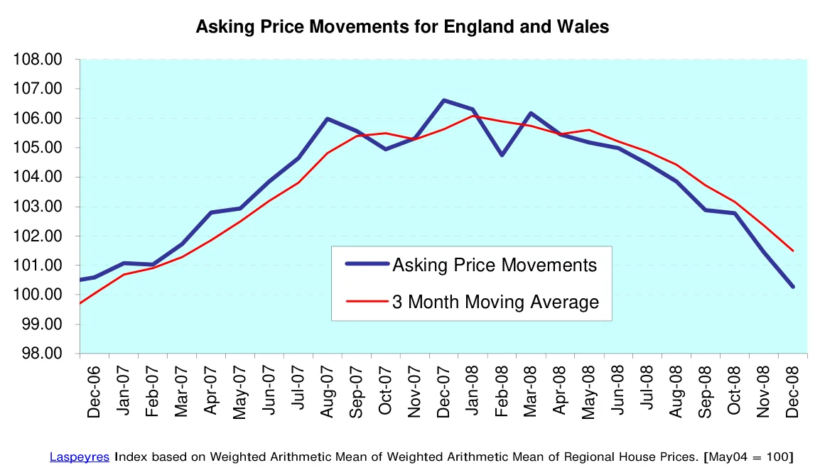 Asking Price Movements for England and Wales