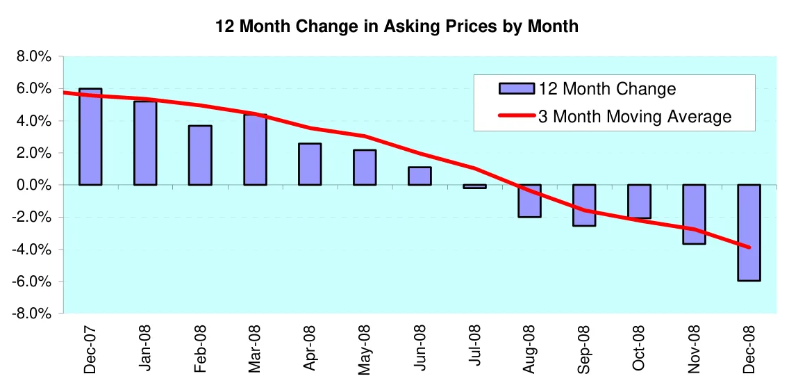 12 Month Change in Asking Prices by Month