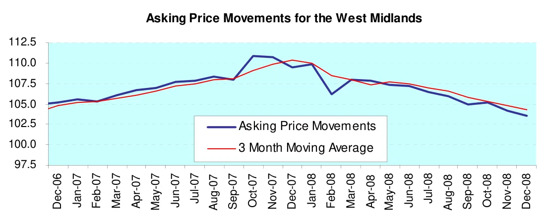 Asking Price Movements for the West Midlands