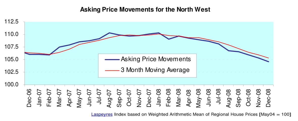 Asking Price Movements for the North West