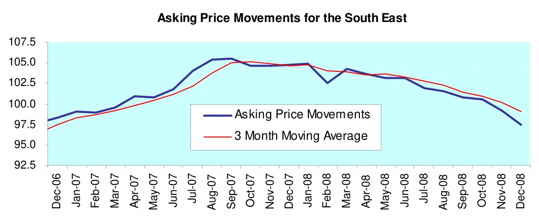 Asking Price Movements for the South East