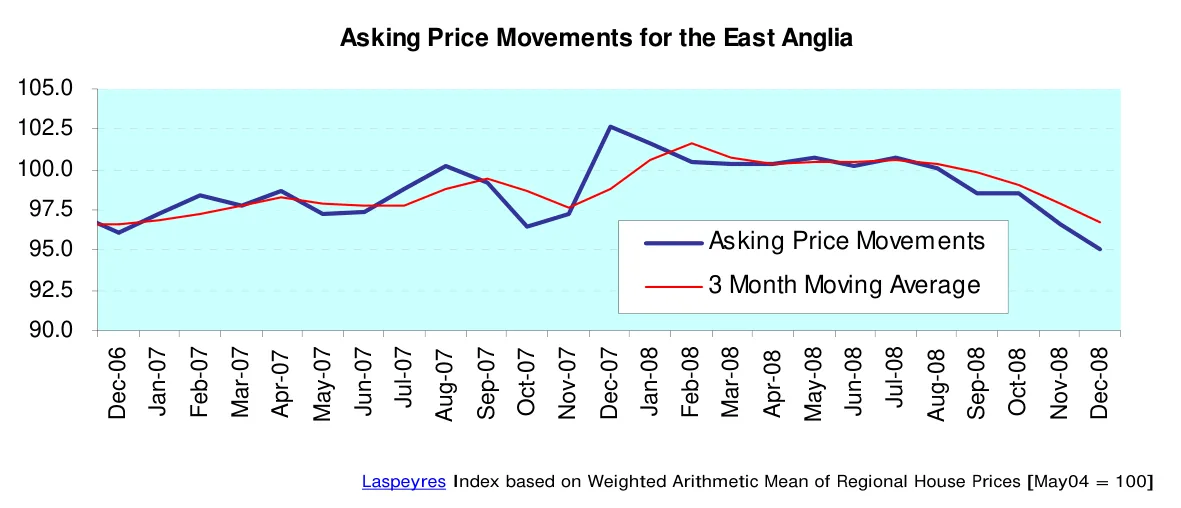 Asking Price Movements for the East Anglia