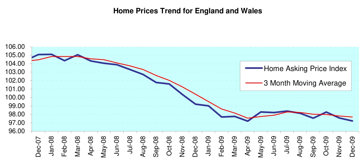 Home Prices Trend for England and Wales