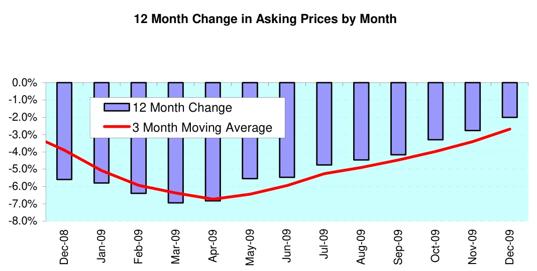 12 Month Change in Asking Prices by Month