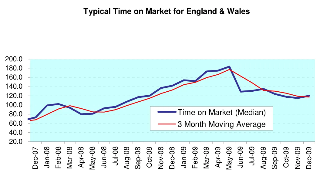 Typical Time on Market for England & Wales
