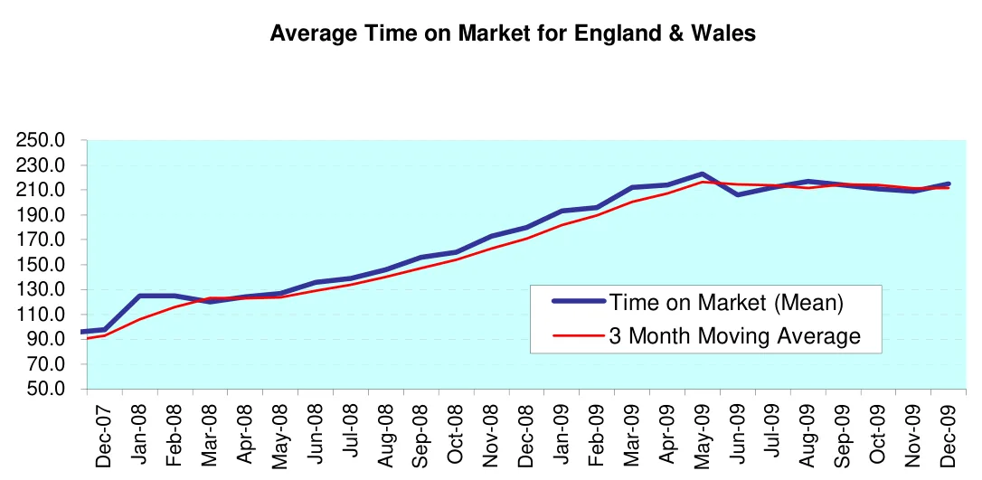 Average Time on Market for England & Wales
