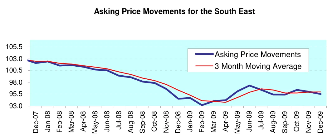 Asking Price Movements for the South East