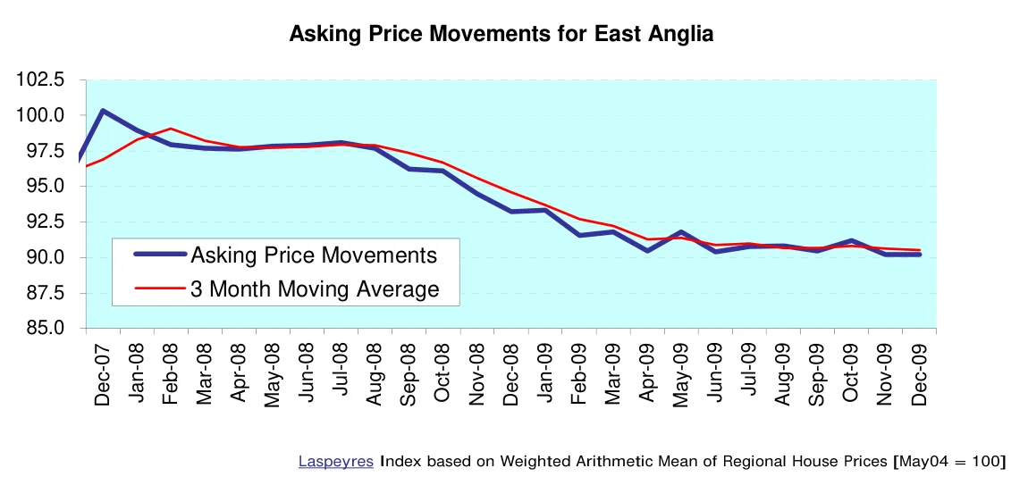Asking Price Movements for East Anglia
