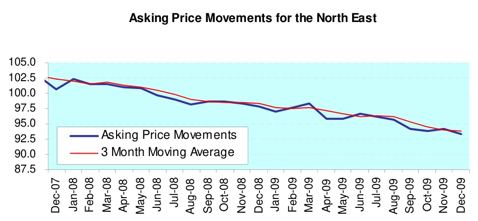 Asking Price Movements for the North East