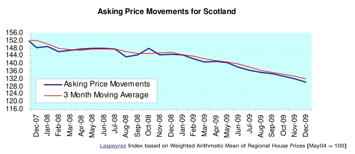 Asking Price Movements for Scotland