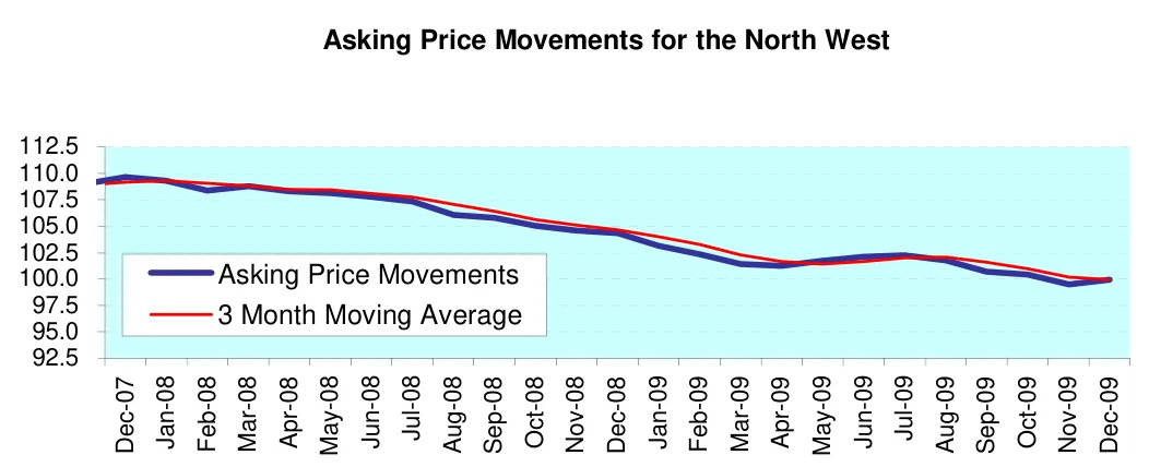 Asking Price Movements for the North West