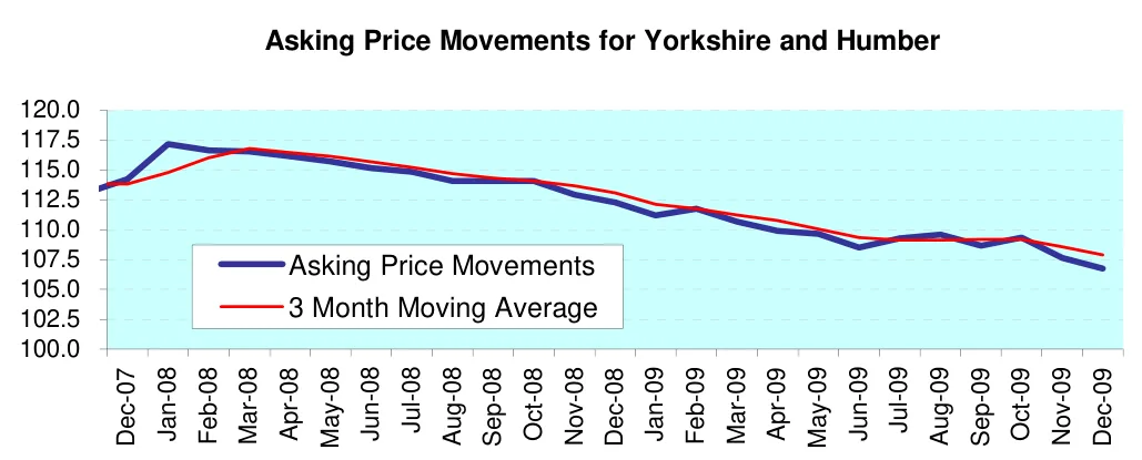 Asking Price Movements for Yorkshire and Humber