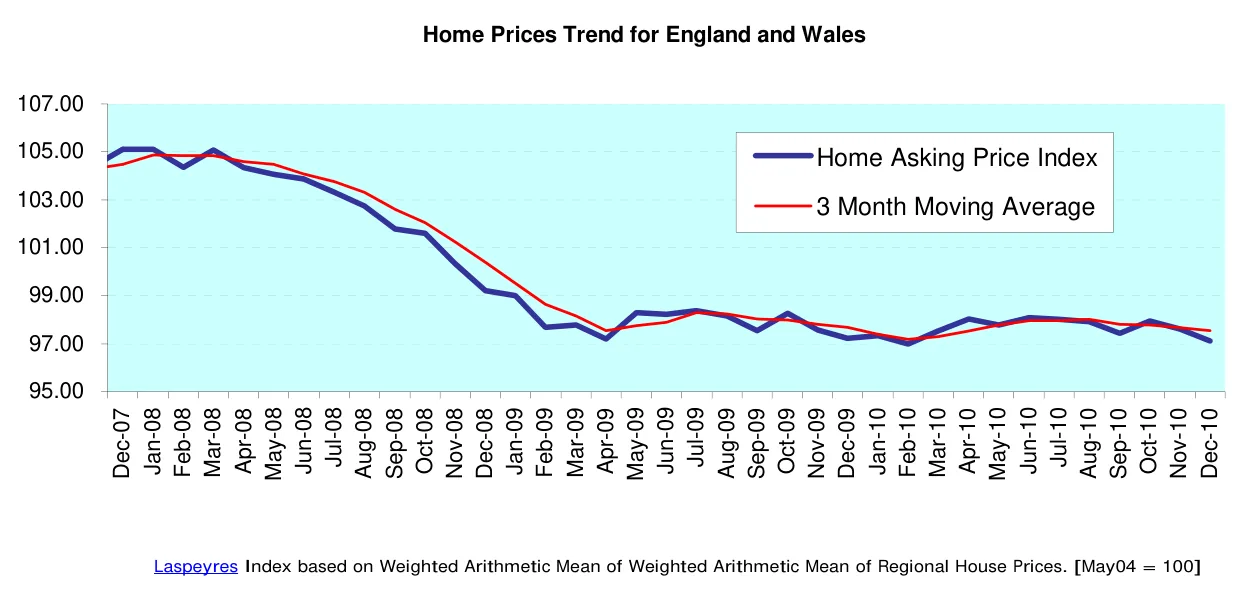 Home Prices Trend for England and Wales