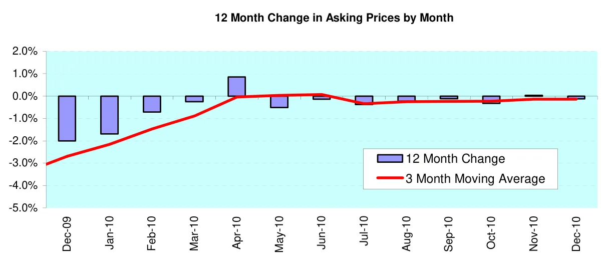 12 Month Change in Asking Prices by Month