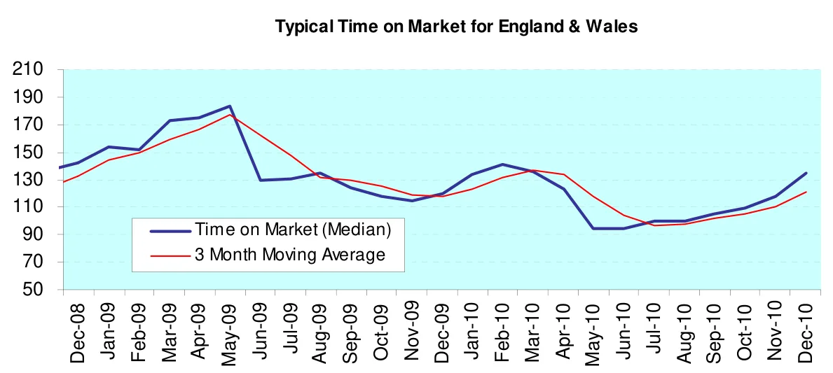 Typical Time on Market for England & Wales