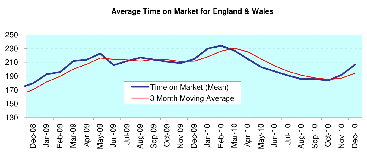 Average Time on Market for England & Wales