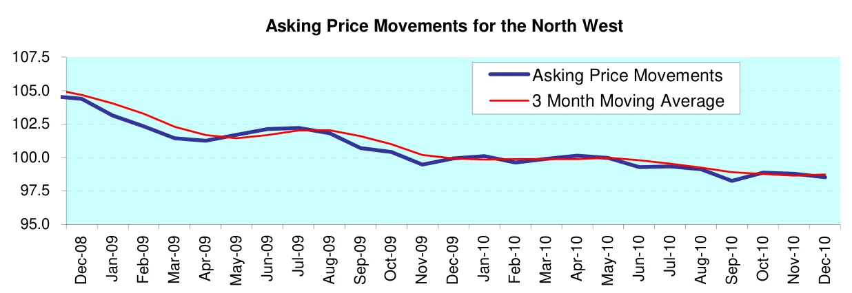 Asking Price Movements for the North West