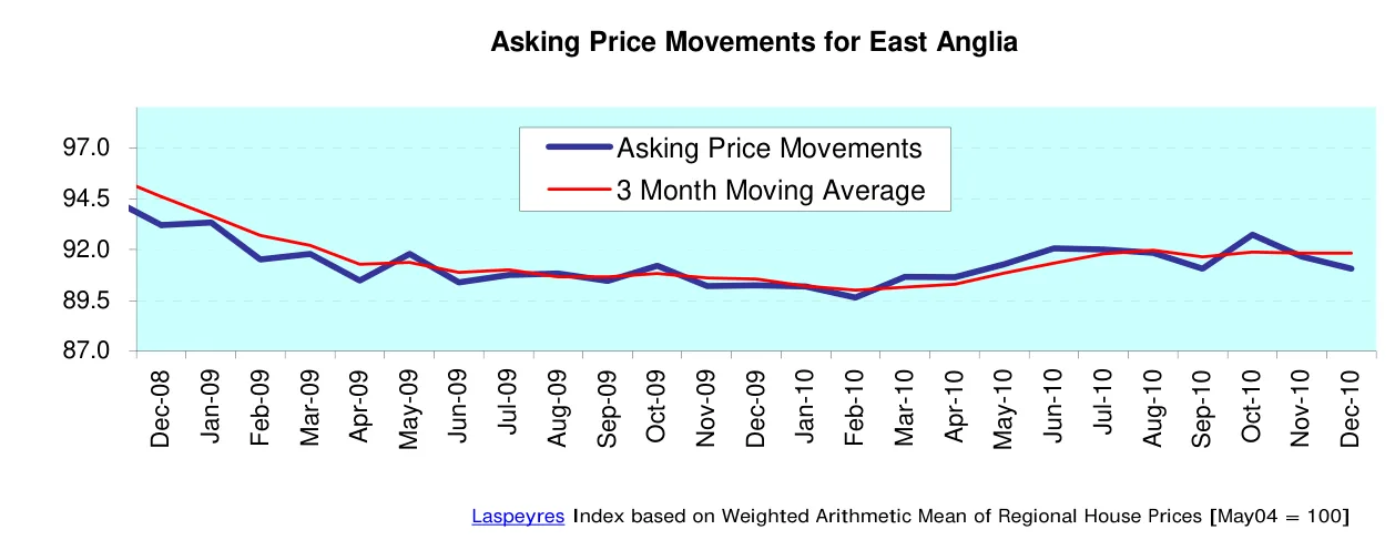 Asking Price Movements for East Anglia