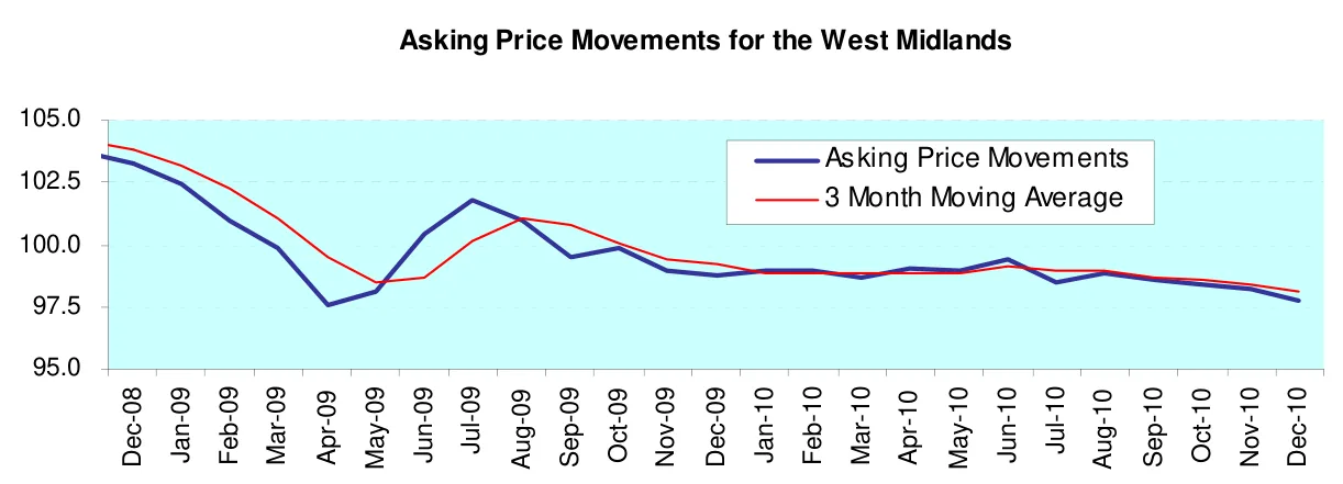 Asking Price Movements for the West Midlands