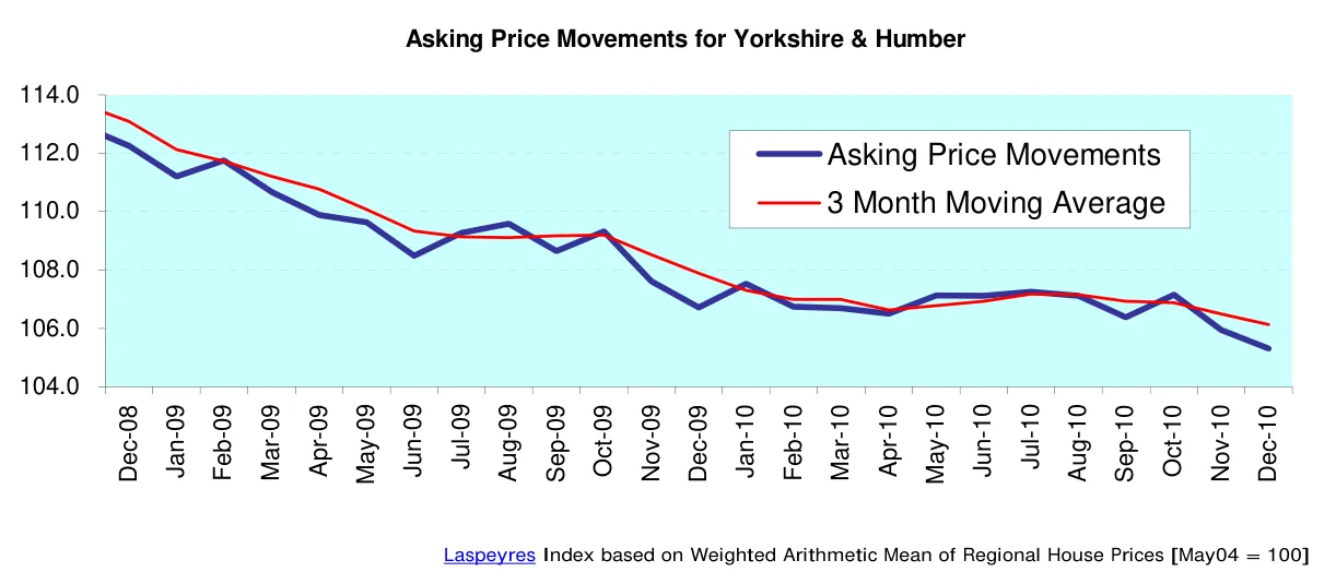 Asking Price Movements for Yorkshire & Humber