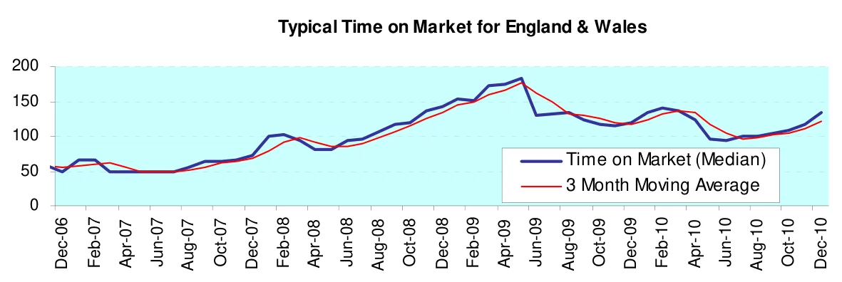 Typical Time on Market for England & Wales