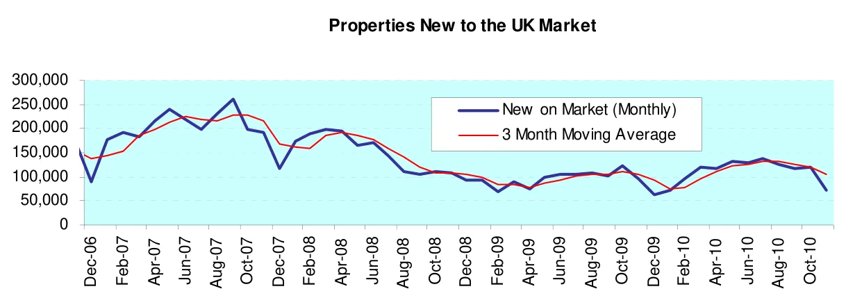 Properties New to the UK Market