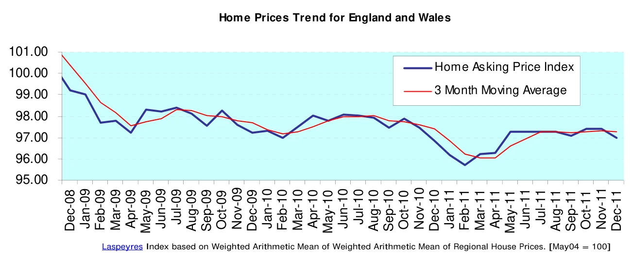 Home Prices Trend for England and Wales