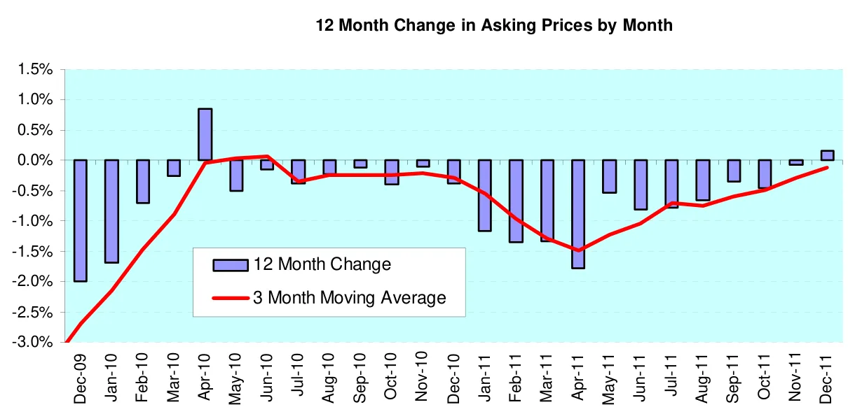 12 Month Change in Asking Prices by Month