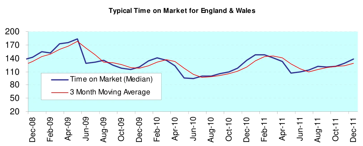 Typical Time on Market for England & Wales