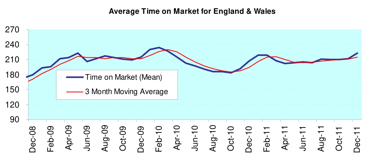 Average Time on Market for England & Wales
