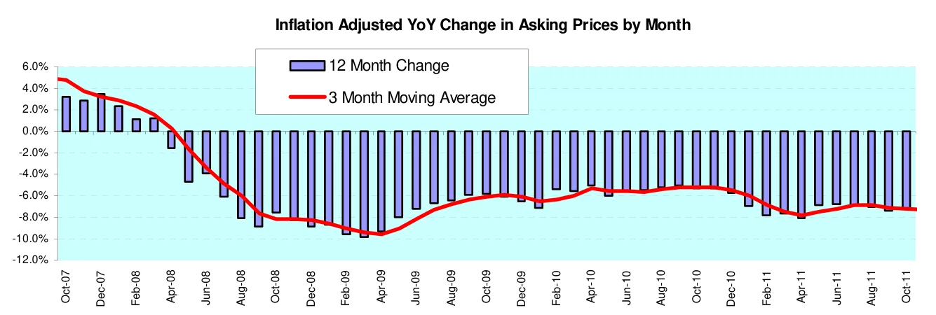 Inflation Adjusted YoY Change in Asking Prices by Month