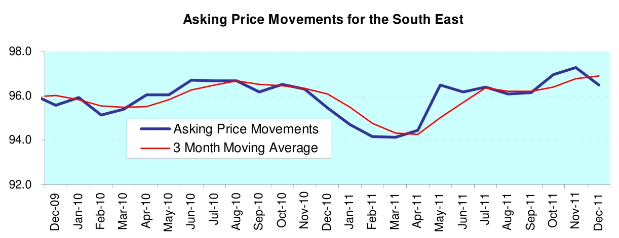 Asking Price Movements for the South East