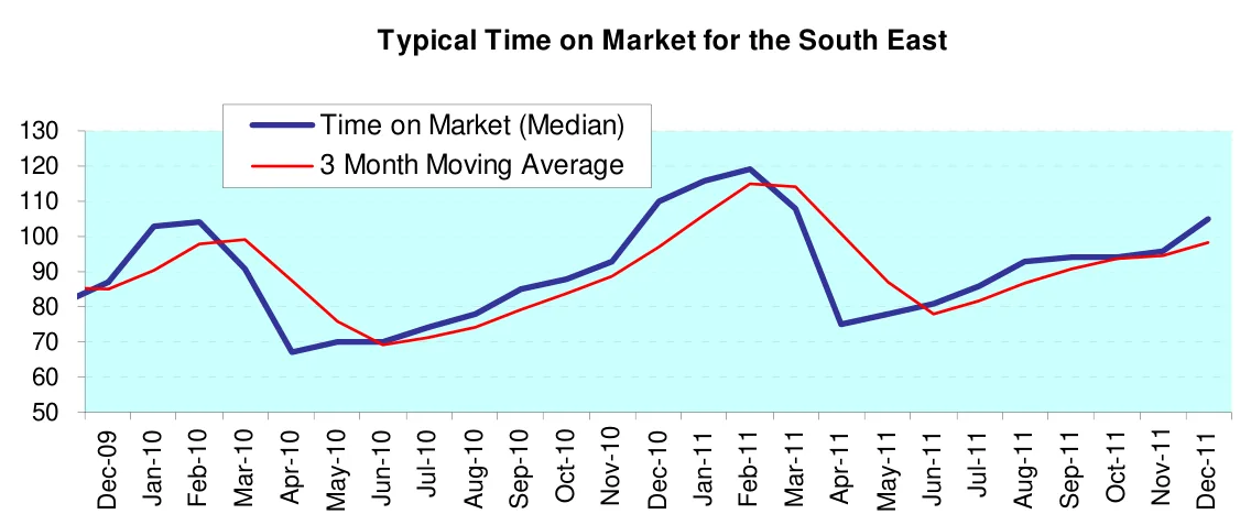 Typical Time on Market for the South East