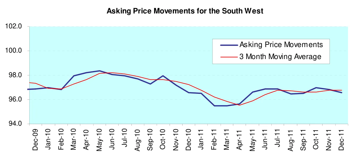 Asking Price Movements for the South West