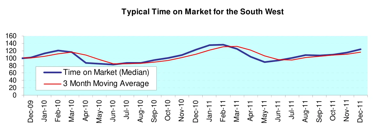 Typical Time on Market for the South West