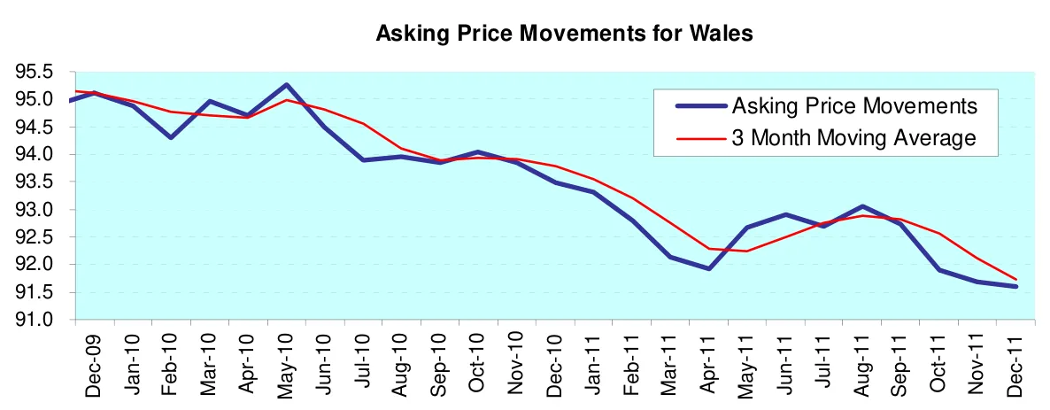 Asking Price Movements for Wales