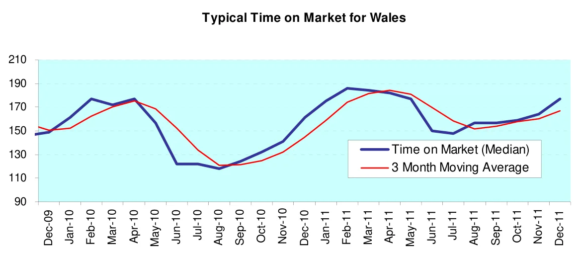 Typical Time on Market for Wales
