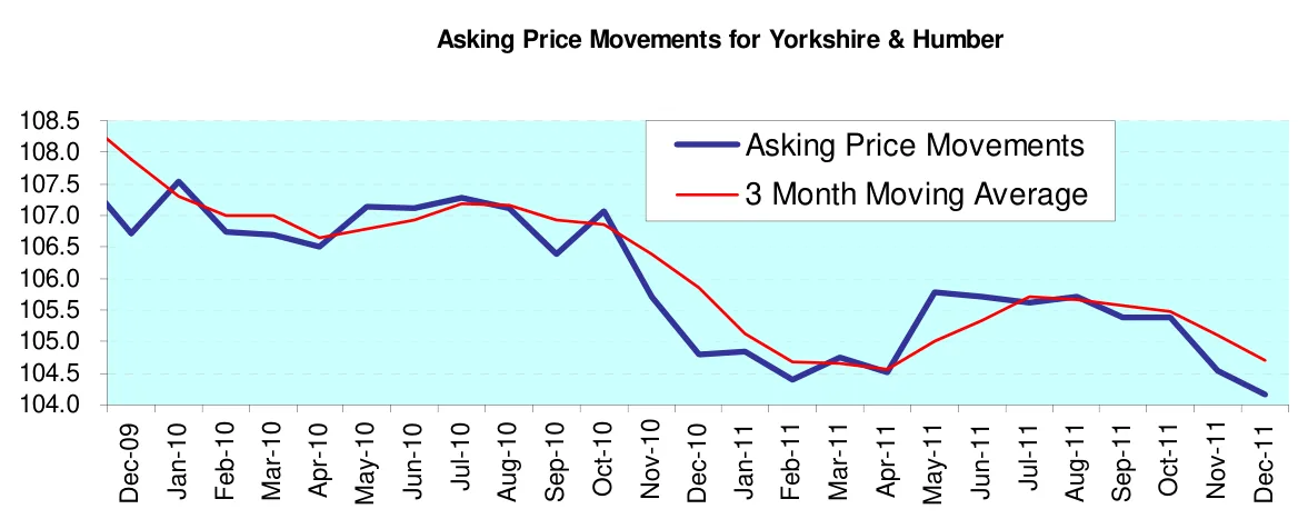 Asking Price Movements for Yorkshire & Humber