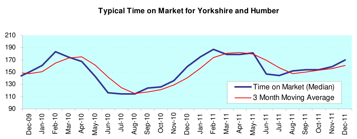 Typical Time on Market for Yorkshire and Humber