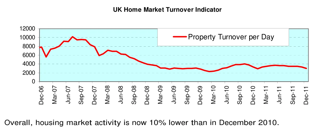 UK Home Market Turnover Indicator