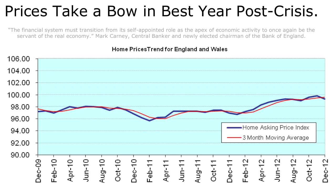 Prices Take a Bow in Best Year Post-Crisis.