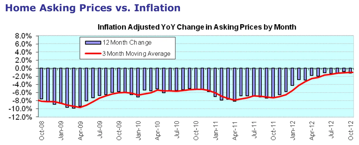 Home Asking Prices vs. Inflation