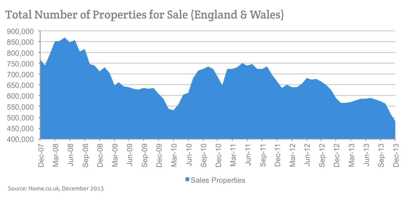 Total Number of Properties for Sale (England & Wales)