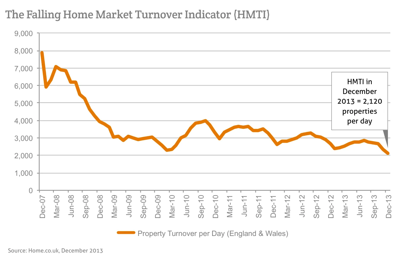 The Falling Home Market Turnover Indicator (HMTI)