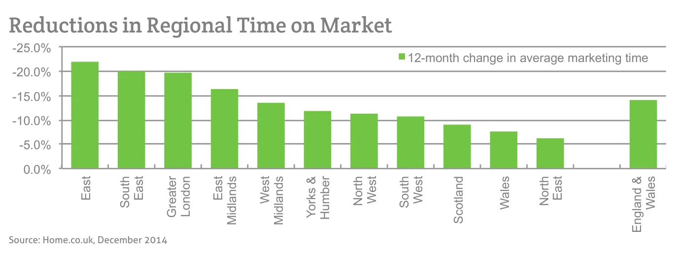 Reductions in Regional Time on Market