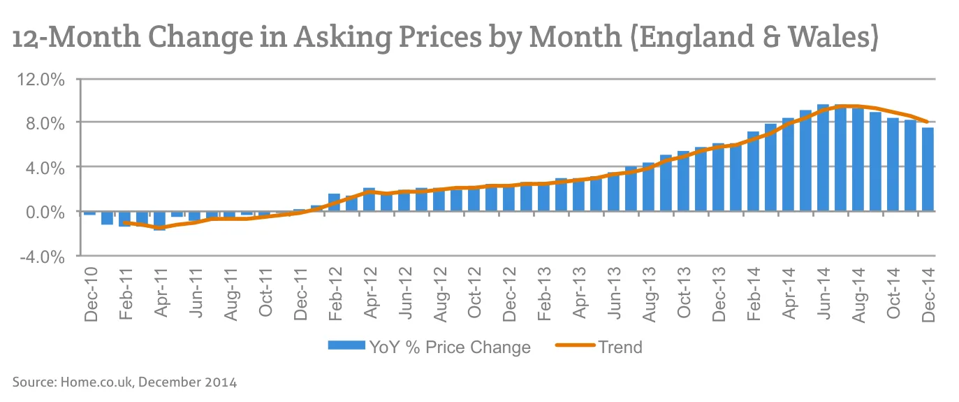 12-Month Change in Asking Prices by Month (England & Wales)
