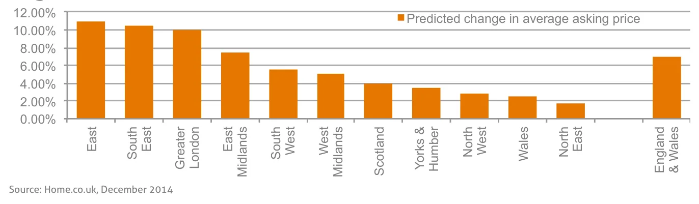 Predicted change in average asking price