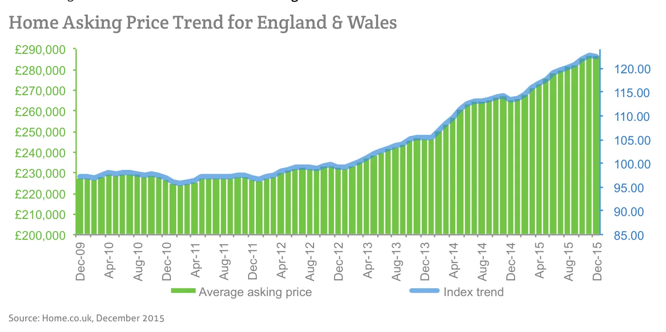 Home Asking Price Trend for England & Wales